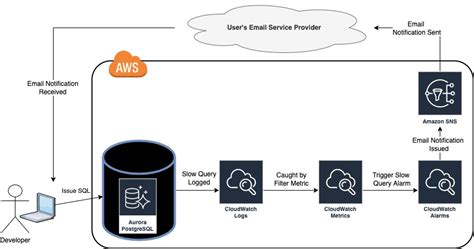 These collations follow EBCDIC rules and ensure that mainframe applications function the same on <b>AWS</b> as they did in the mainframe environment. . Aws aurora postgres slow query log